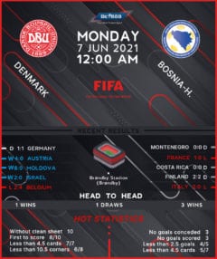 Denmark vs Bosnia & Herzegovina