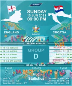 England vs Croatia