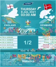 England vs Denmark
